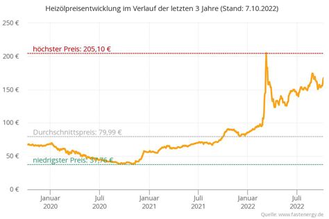 heizoil24|heizöl prognose 2022.
